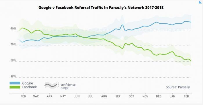 La fine di Facebook & co